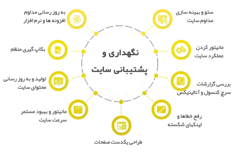 پشتیبانی مداوم و نگهداری سایت